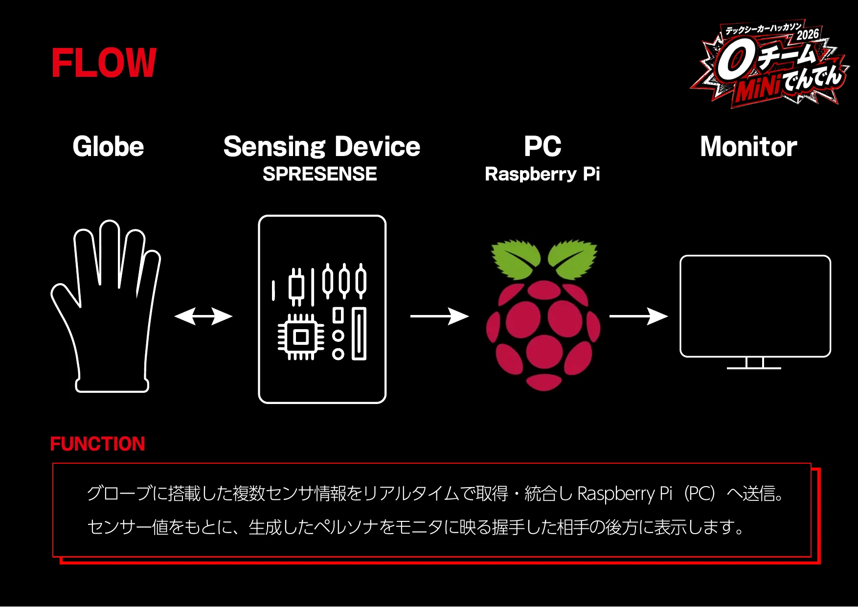 センシングから表示までのフロー